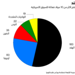 مساهمة الشركات والمصانع للأدوية في الهند من مومباي، غوجارات، دلهي، بونا واحمداباد في السوق العالمي كبيرة جدا