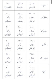 نستعرض بهذا المقال أسعار لعمليات المخ والأعصاب المختلفة إستئصال الأورام، التخفيز العميق للدماغ في مستشفيات الهند، مومباي، دلهي، بنغالور، كيرلا، تشيناي، حيدراباد