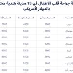 تختلف أسعار عمليات القلب في مستشفيات الهند من حالة لأخرى. وكذلك كل المدن مثل مومباي، تشيناي، حيدر اباد، كوتشي، كيرلا، بنغالور، دلهي، جورجاون فيها أسعار مختلفة