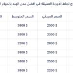 تكاليف عمليات استئصال تخثرات أوردة الساق والمخ الكبد والكلى لدى مستشفيات الهند في مختلف المدن مثل مومباي، بنغالور، دلهي، كيرلا، كوتشي، تشيناي، حيدر أباد