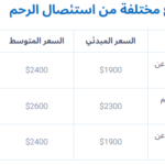 نستعرض بهذا المقال تكاليف عملية استئصال الرحم من قبل أحسن أطباء من مستشفيات الهند في مومباي، دلهي، بنغالور، كيرلا، كوتشي، كاليكوت، حيدر أباد، احمد أباد،، تشيناي