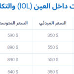 هناك كاليف مختلفة لزراعة العدسات في مستشفيات الهند. وأسعار زرع القرنية تتراواح من ١٩٠٠ - ٢٣٠٠ دولار للعين في دلهي، بنغالور، حيدر أباد، ممباي، تشيناي، كيرلا